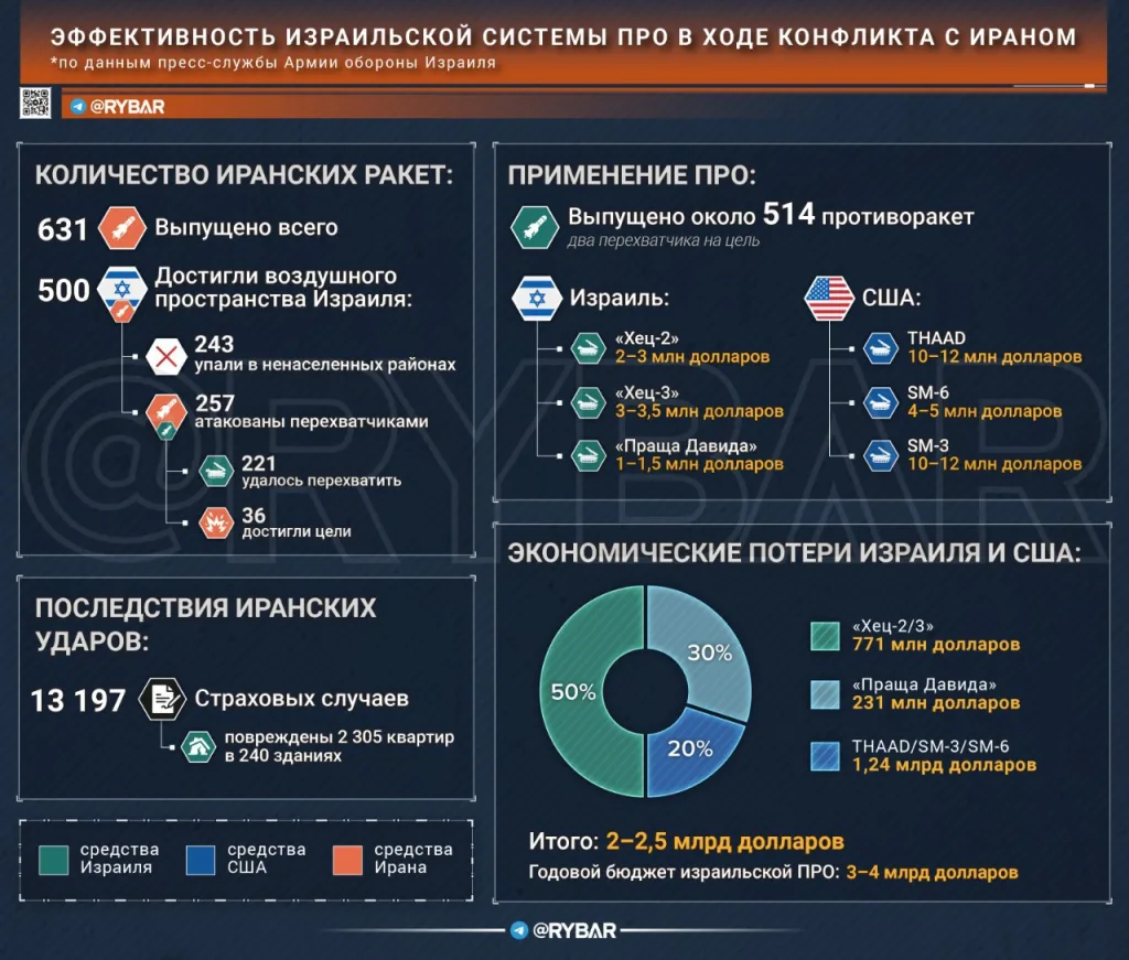 О состоянии израильской ПВО. Насколько эффективной она оказалась в войне с Ираном
