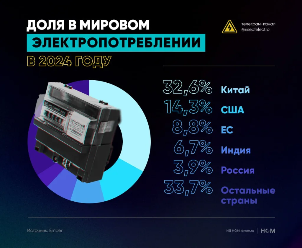 Китай потребляет в два с лишним раза больше электроэнергии, чем США