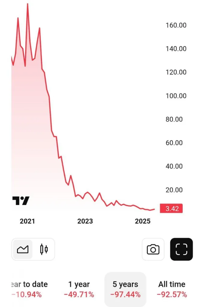 Акции производителя искусственного мяса Beyond meat за пять лет упали на 97%. Причина - мясо слишком дорогое, невкусное да и к тому же, климату никак не помогает