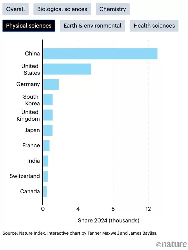 Китай становится единственной научной сверхдержавой мира