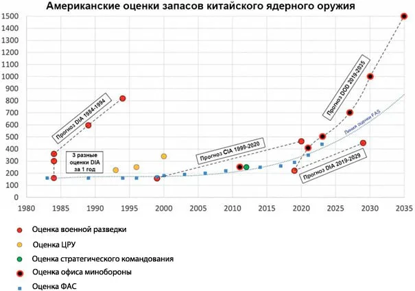 Ядерный баланс в Азии: стратегический ответ Китая на американское присутствие