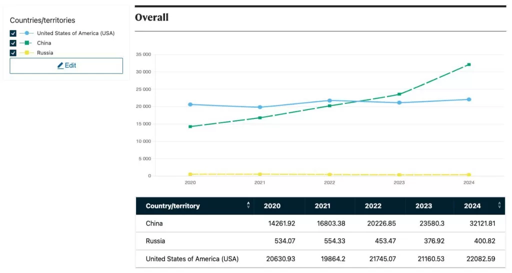 Китай становится единственной научной сверхдержавой мира