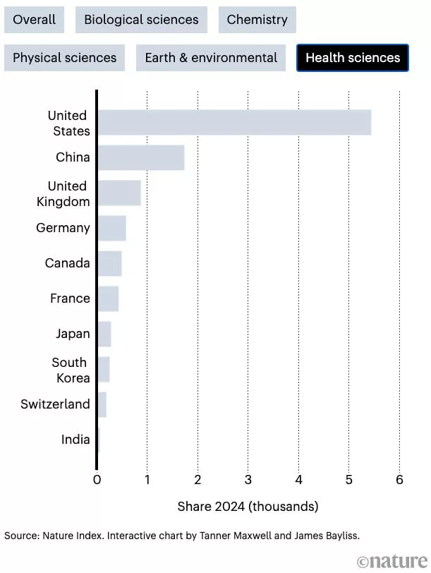 Китай становится единственной научной сверхдержавой мира