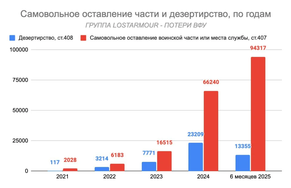Обстановка в стане ВСУ: армия дезертиров и брошенная на убой 143-я бригада