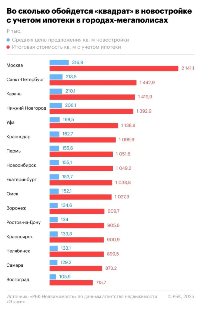 В Москве квадратный метр жилья с ипотекой превысил 2 млн руб. — в 5,7 раза дороже, чем без ипотеки
