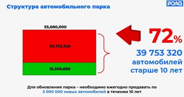 Новые поборы от автобизнеса: в РОАД разрабатывают закон о повышении налога