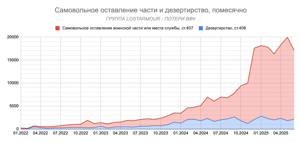 Обстановка в стане ВСУ: армия дезертиров и брошенная на убой 143-я бригада