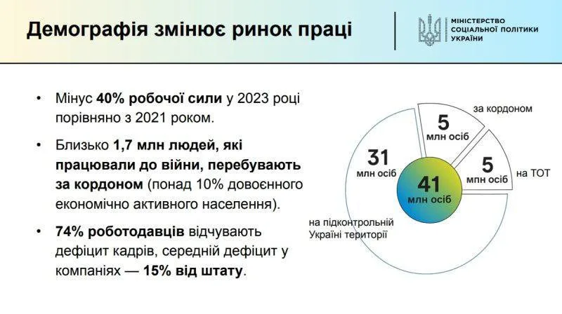 Украина потеряла примерно 40% трудоспособного населения, — первый замминистра социальной политики Марчак