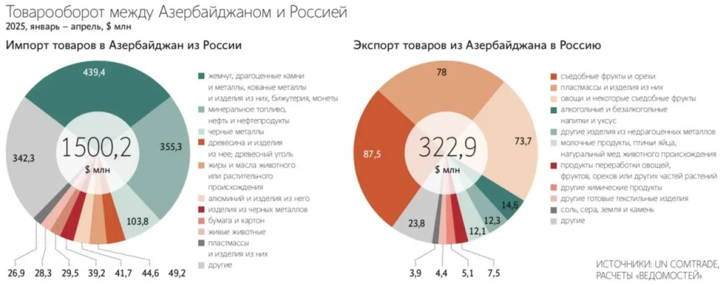 Что будет, если Россия прекратит сотрудничество с Азербайджаном