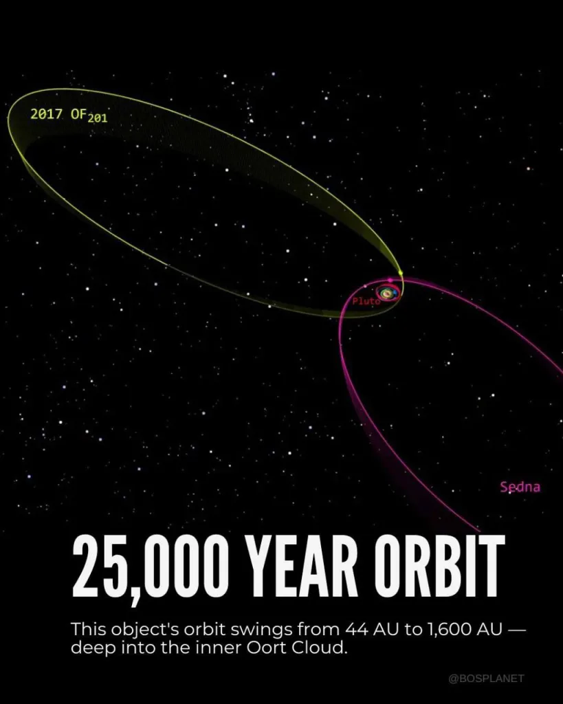 Астрономы нашли новый загадочный объект далеко за Плутоном — 2017 OF201, диаметром около 700 км, и он вполне может войти в клуб карликовых планет