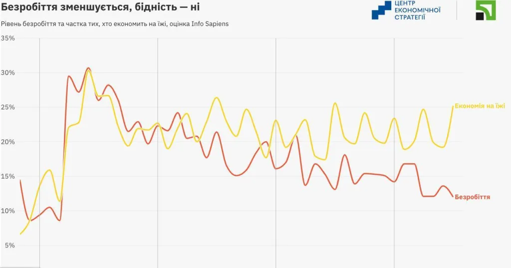 Экономическая бездна Украины: Нищета, дефицит кадров и полная зависимость от подачек Запада