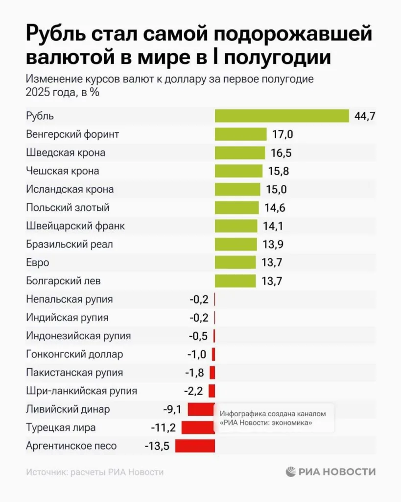 Рубль стал самой подорожавшей валютой планеты в I полугодии 2025 года