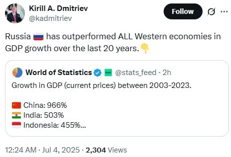 Россия опередила все западные страны по росту ВВП за последние 20 лет, заявил глава РФПИ