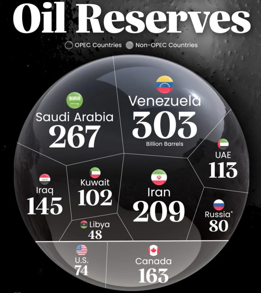 Запасы нефти топ-10 стран