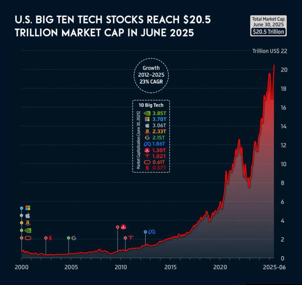Общая рыночная стоимость технологических гигантов США достигла 20,5 трлн долл. в июне 2025 года