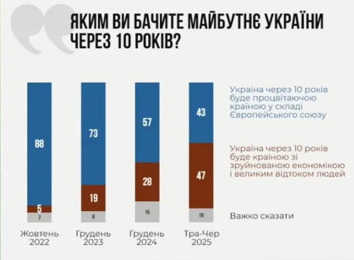 Мечты треснули. Украина теряет веру в "европейское будущее", — опрос КМИС