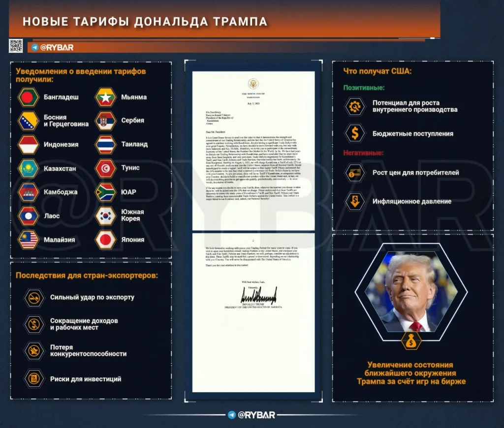 Трамп спамит тарифами: США начали новую торговую войну?