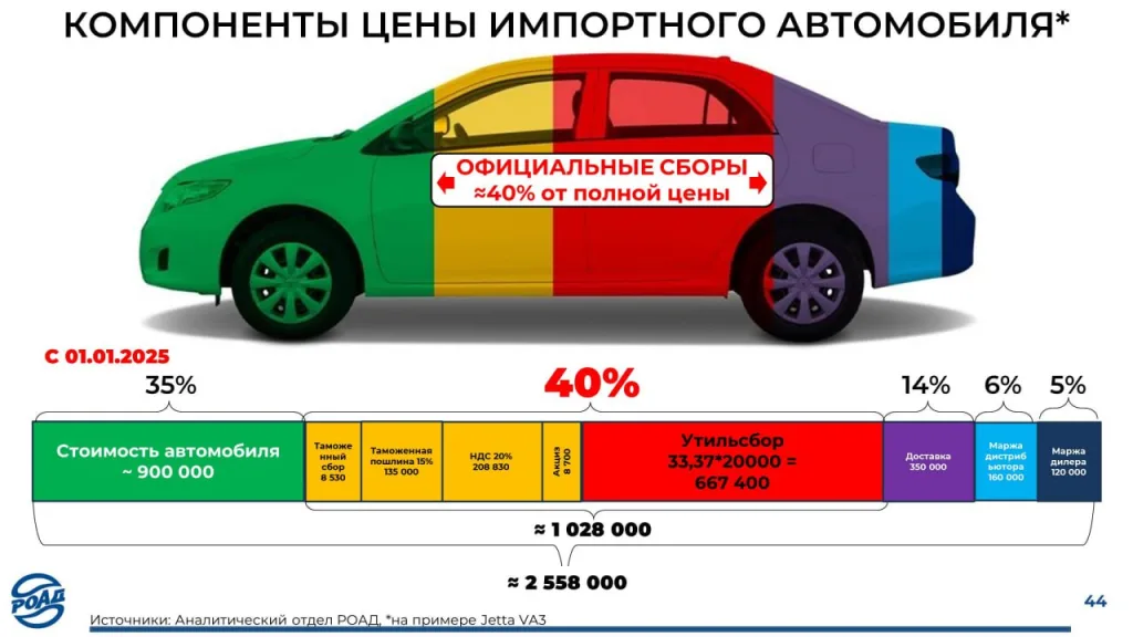 Китайские авто в России становятся дороже в 2,5 раза