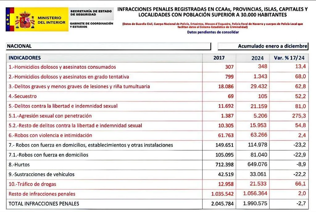 В Испании с 2017 по 2024 гг. существенно возросли показатели криминальной статистики