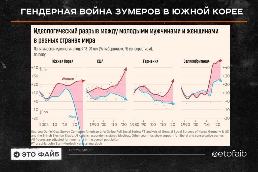 В Южной Корее прошли выборы, и гендерный раскол на них – рекордный. Почти 50% разницы