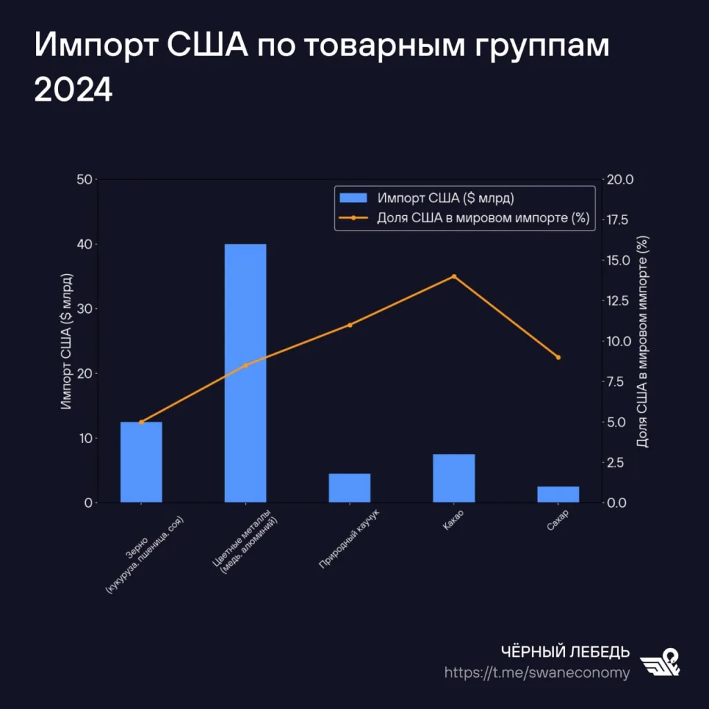 США теряют свою позицию главного импортера мира