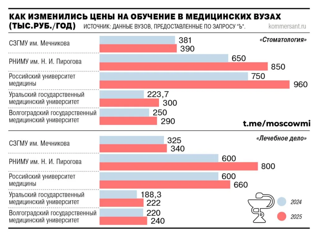 В медвузах России резко подорожало обучение - местами на 30-35%