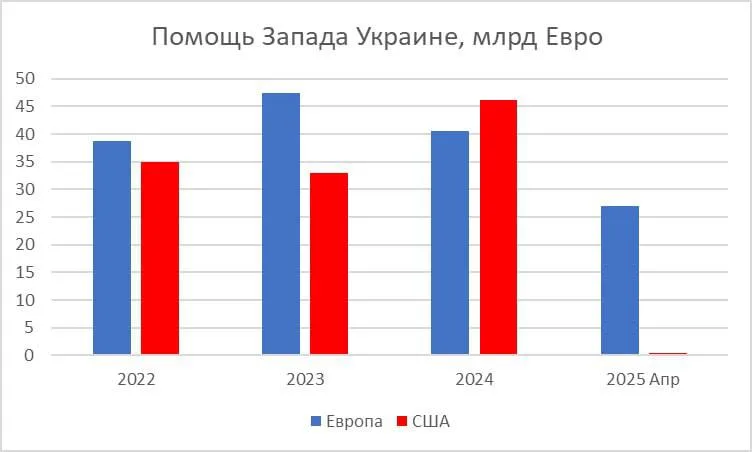 Согласно Kiel Institute, который отслеживает помощь Украине, за 2022-2025 Европа выделила Украине 154 млрд евро помощи, а США – 115 млрд