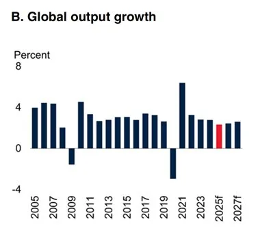 Всемирный банк (The World Bank): Россия укрепила 4-е место в мире по размеру экономики — $6,9 трлн в 2024 году, увеличив отрыв от Японии до $514 млрд