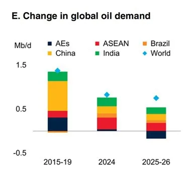 Всемирный банк (The World Bank): Россия укрепила 4-е место в мире по размеру экономики — $6,9 трлн в 2024 году, увеличив отрыв от Японии до $514 млрд