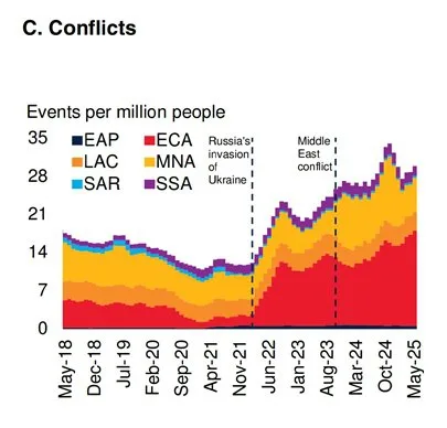 Всемирный банк (The World Bank): Россия укрепила 4-е место в мире по размеру экономики — $6,9 трлн в 2024 году, увеличив отрыв от Японии до $514 млрд