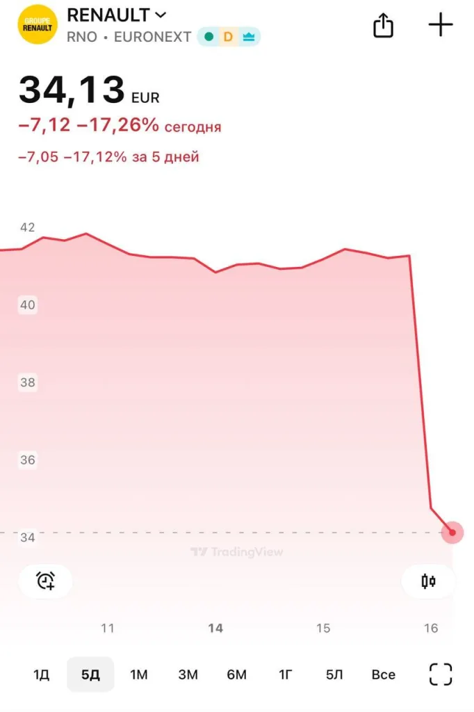 Акции Renault рухнули на 17 % за день и торгуются на уровне 2008 года