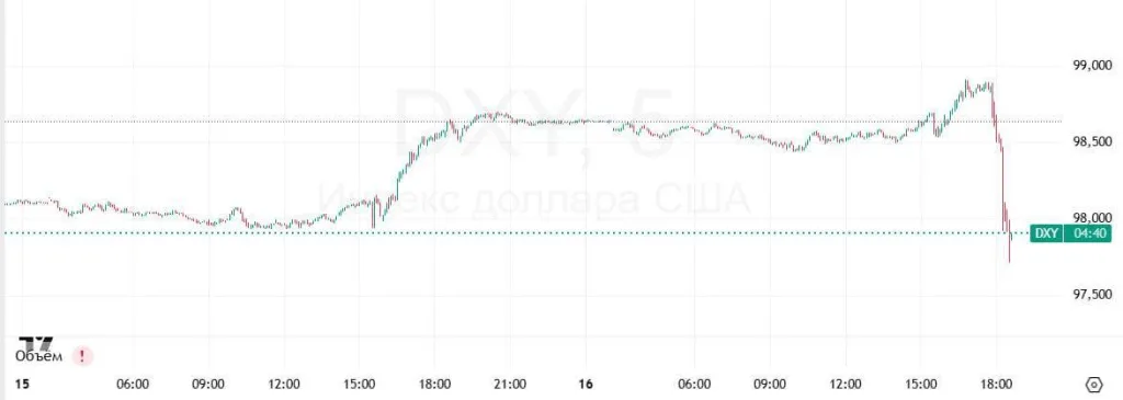 Дональд Трамп снова устроил хаос на мировых рынках