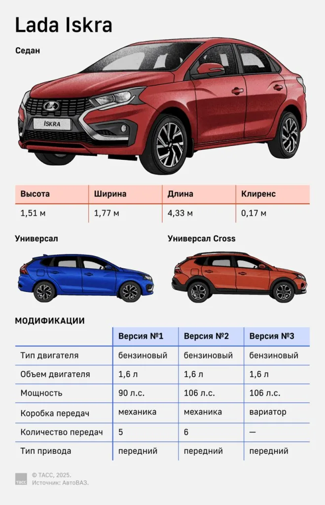 Стоимость автомобиля Lada Iskra будет начинаться от 1,249 млн руб