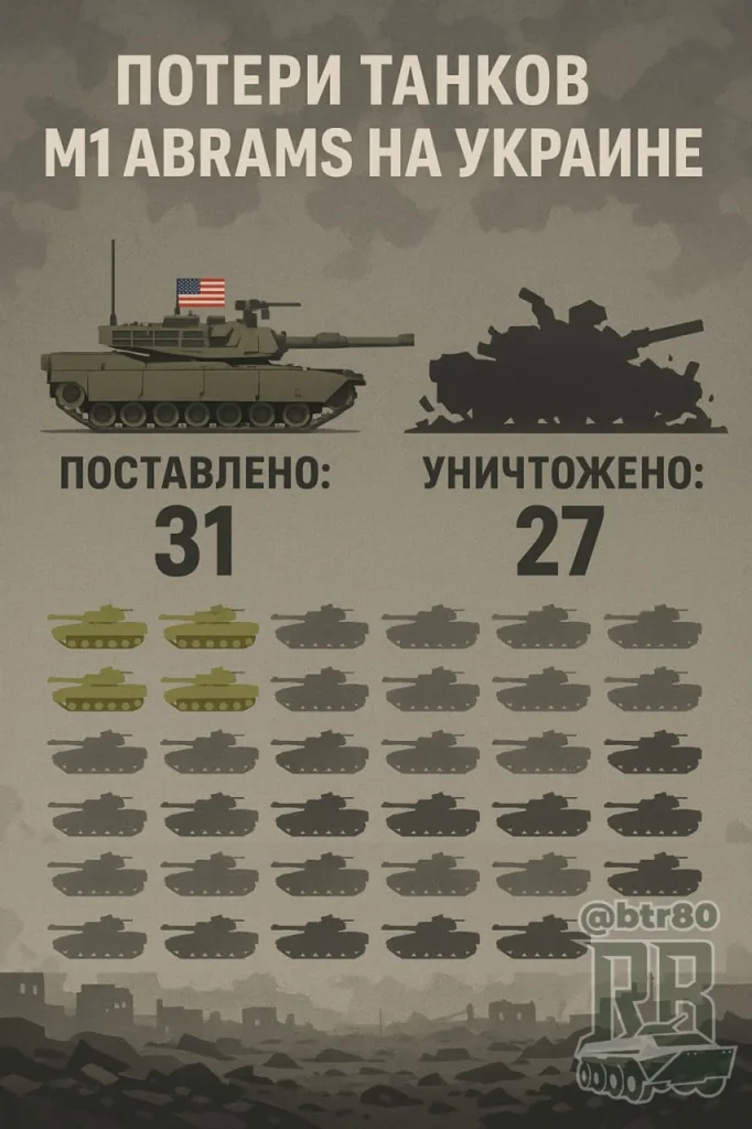 "Помогли тебе твои американцы?": Украина лишилась практически всех танков Abrams