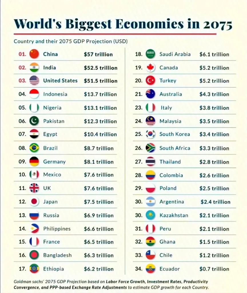 Любопытный комментарий лондонского инвестаналитика к прогнозу Goldman Sachs о ведущих экономиках мира в 2075 году