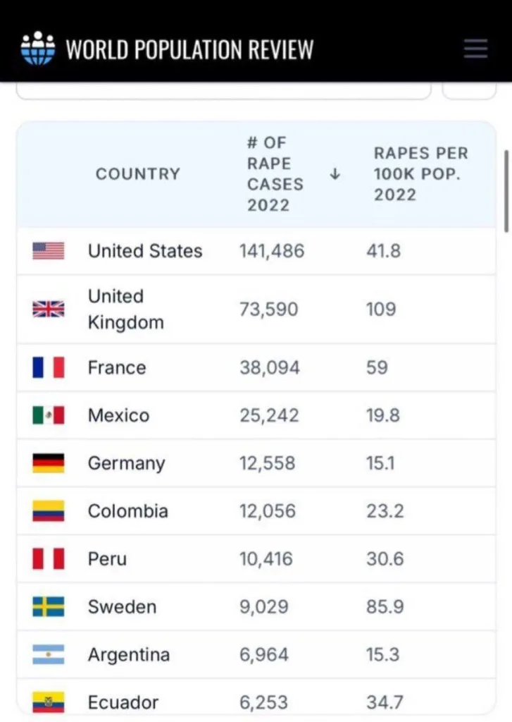 Великобритания стала лидером по зарегистрированным изнасилованиям на душу населения в развитых странах