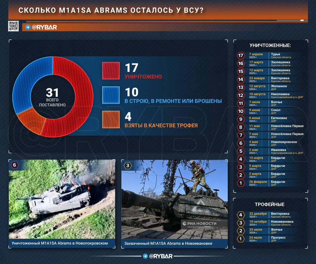 Не везет «Абрамсам» на земле русской: сколько американских танков осталось у ВСУ