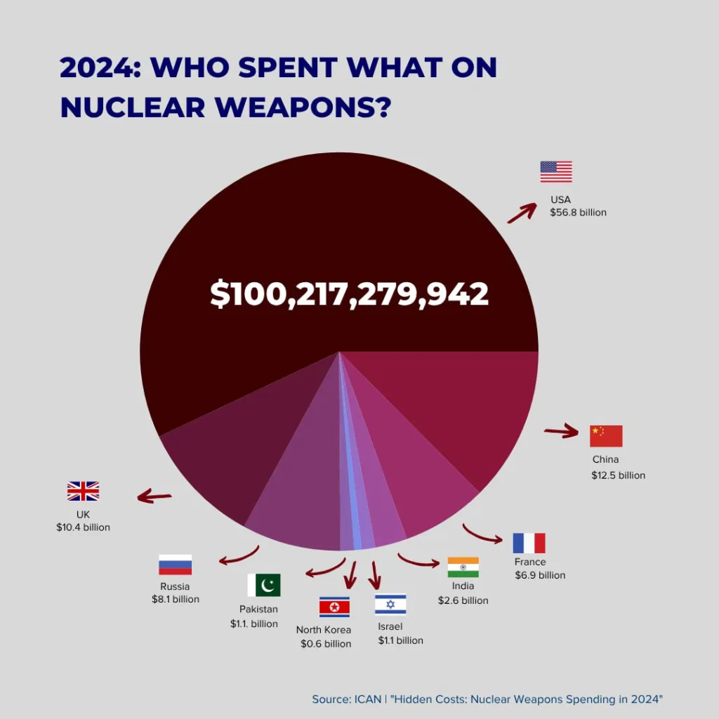 Цена апокалипсиса: 100 миллиардов на ядерное оружие