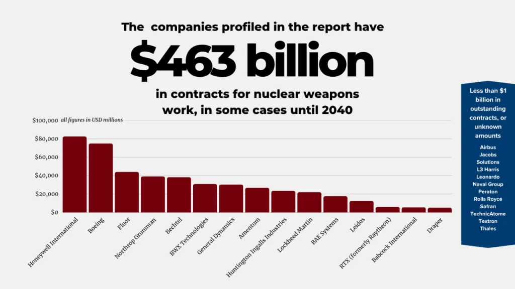 Цена апокалипсиса: 100 миллиардов на ядерное оружие