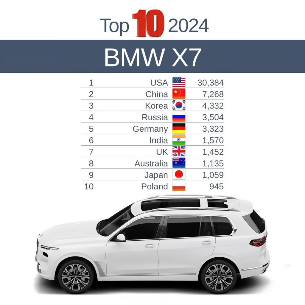 BMW X7 в России покупают чаще, чем в Германии