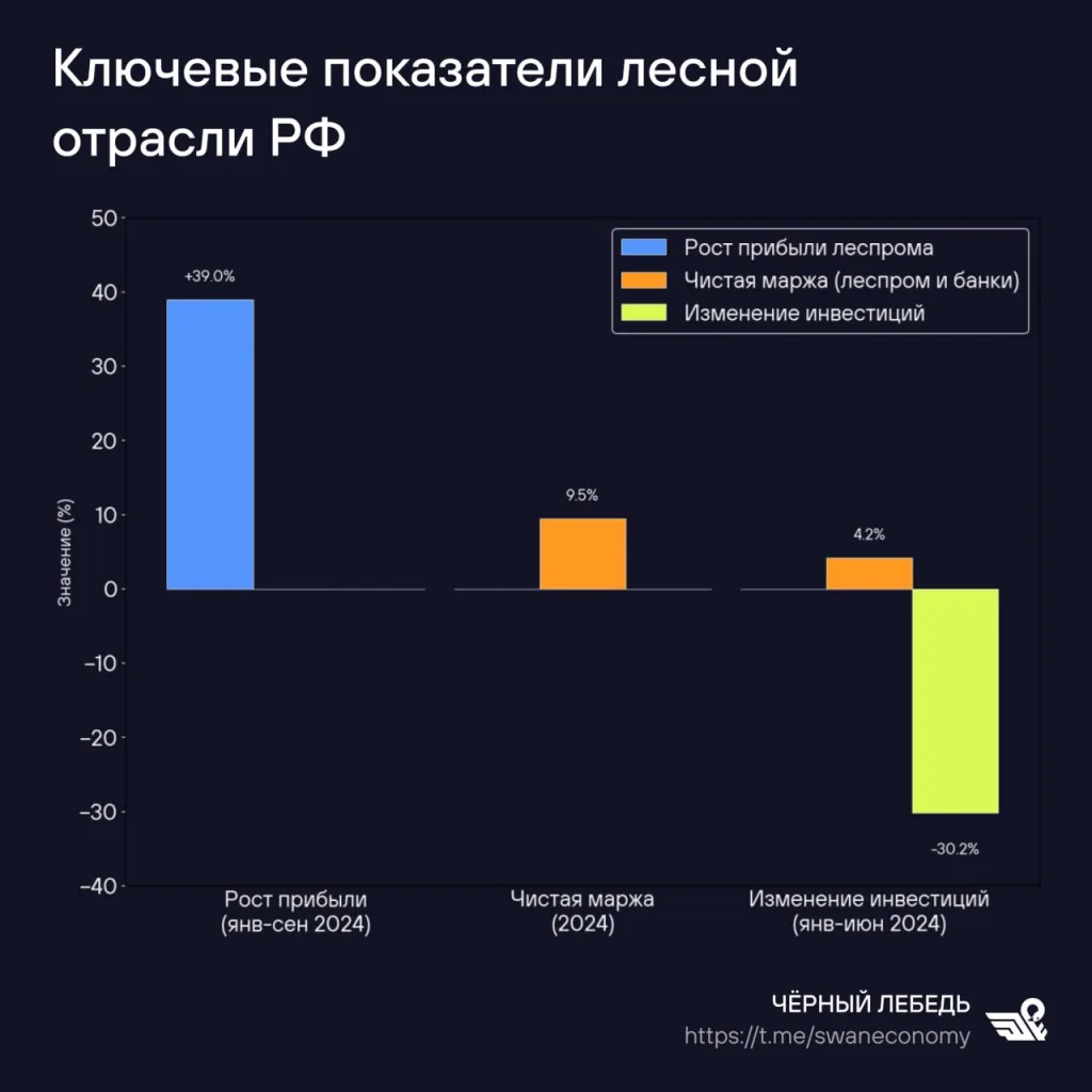 При норме прибыли выше чем у банков лесная отрасль РФ просит дополнительных средств на поддержку