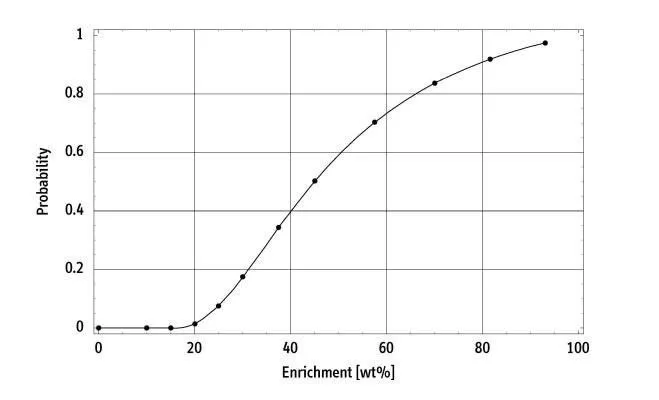 В свете очередного витка кризиса вокруг Ирана и возможного его выхода из ДНЯО, встаёт вопрос: способен ли Иран сделать ЯО? Если Иран решит его делать?