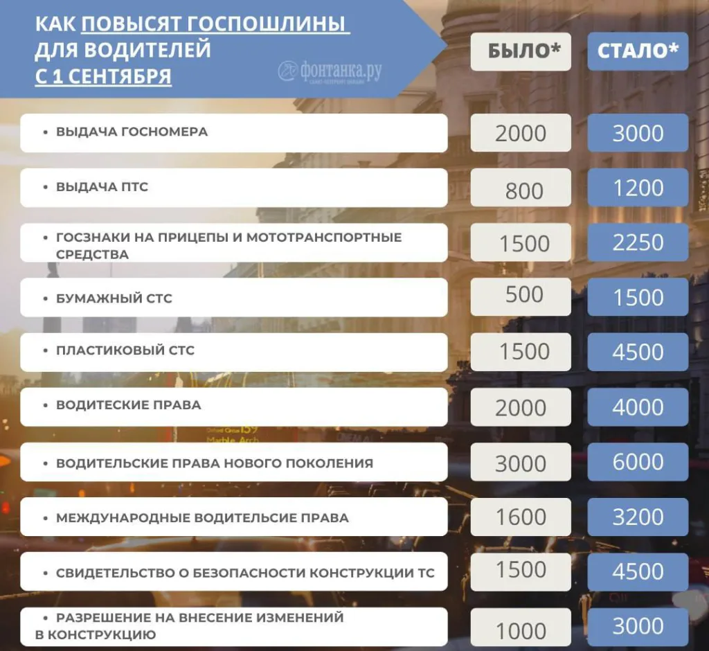 В России вырастет стоимость прав и других документов для водителей в 1,5-3 раза