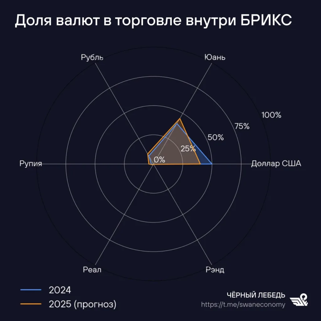 Индия дала чётко понять: она не поддерживает отказ от доллара США в международной торговле