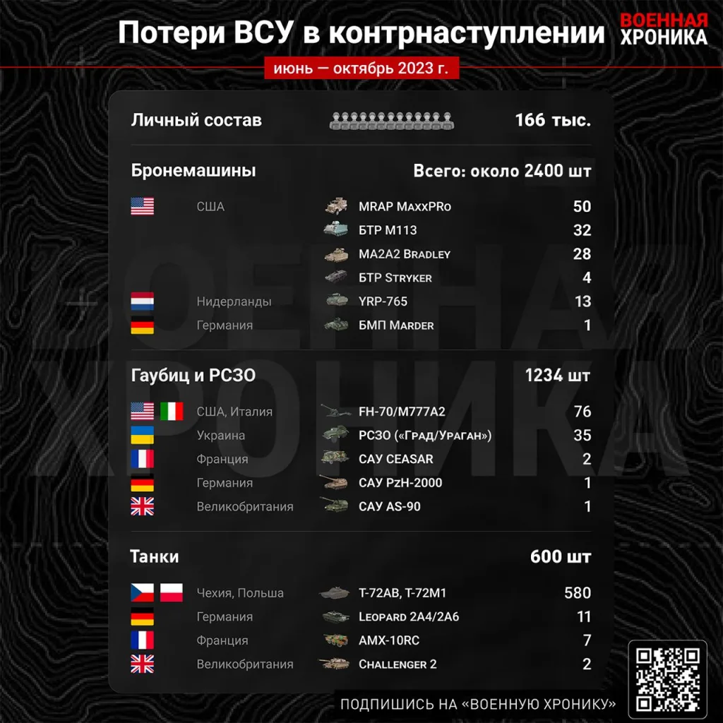 Могут ли ВСУ пойти в новое наступление и что для этого нужно: Исследование «Военной хроники»