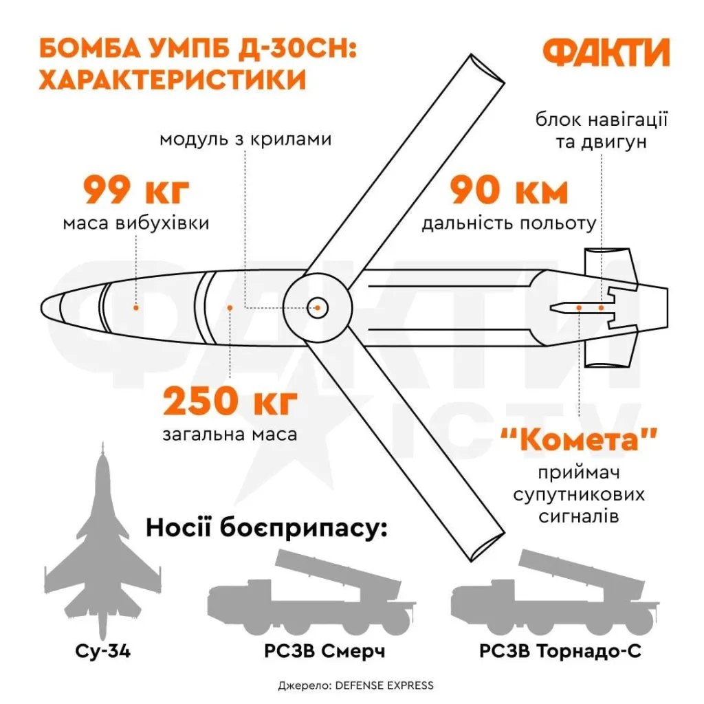 ВС РФ впервые применили новый боеприпас УМПБ-5 по Харькову. Прилёт пришелся по промышленному предприятию рядом с ЖК «Рогатинский»