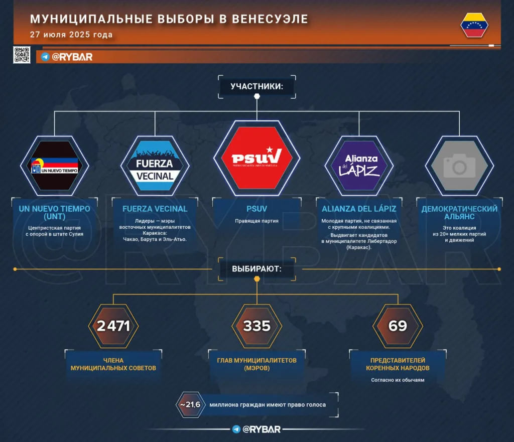 Венесуэла выбирает развитие: Чем важны муниципальные выборы в стране