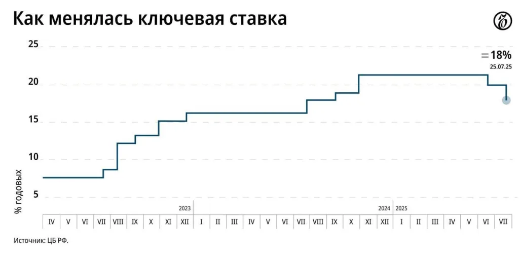 ЦБ снизил ключевую ставку до 18%