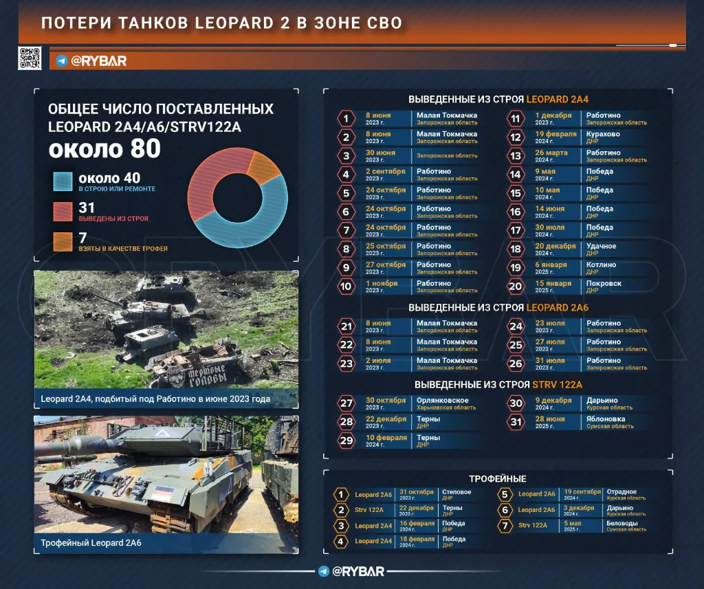 Потери Leopard-2 в зоне СВО: Немецким «кошкам» поля русские не по зубам