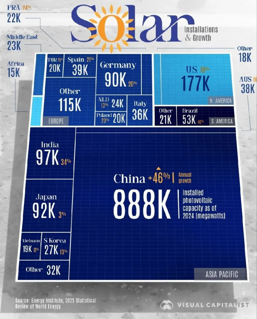 Каждая вторая СЭС в мире работает в Китае. Размер отрасли солнечной генерации поражает: 888 ГВт установленной мощности